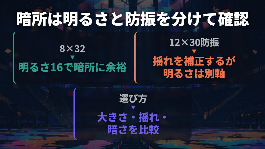 暗い場面は明るさ・口径・コーティングを比べる